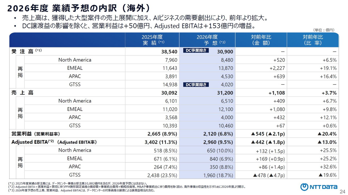2026年度 業績予想の内訳（海外）
