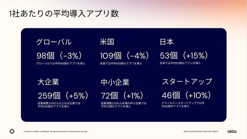 <a href="/docs/news/2105912.html">セキュリティアプリの導入が世界で急増、日本では「Notion」の利用が急拡大――Oktaの業務アプリ利用動向調査</a>（2026年5月1日付記事）より