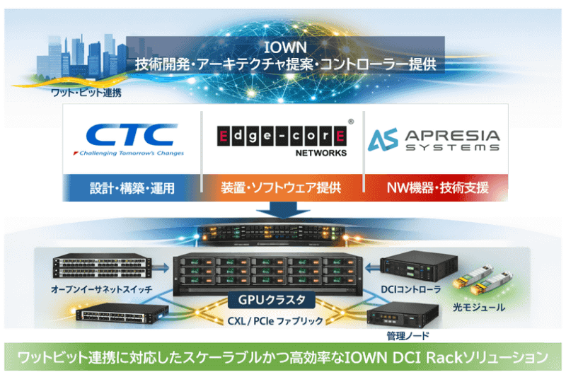 IOWN DCI Rackソリューション イメージ図