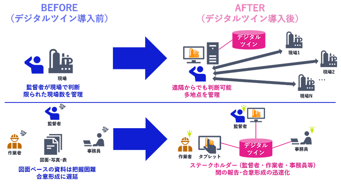 デジタルツイン導入前後の比較