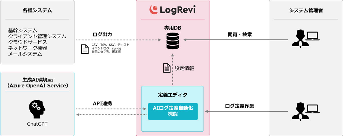 AIログ定義自動化機能の概要