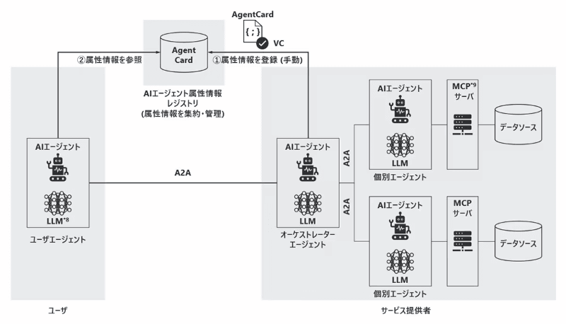 「AIエージェント属性情報レジストリ（仮称）」のプロトタイプ構成
