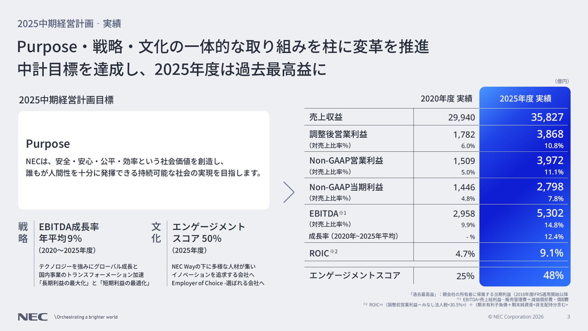 2025中期経営計画の実績