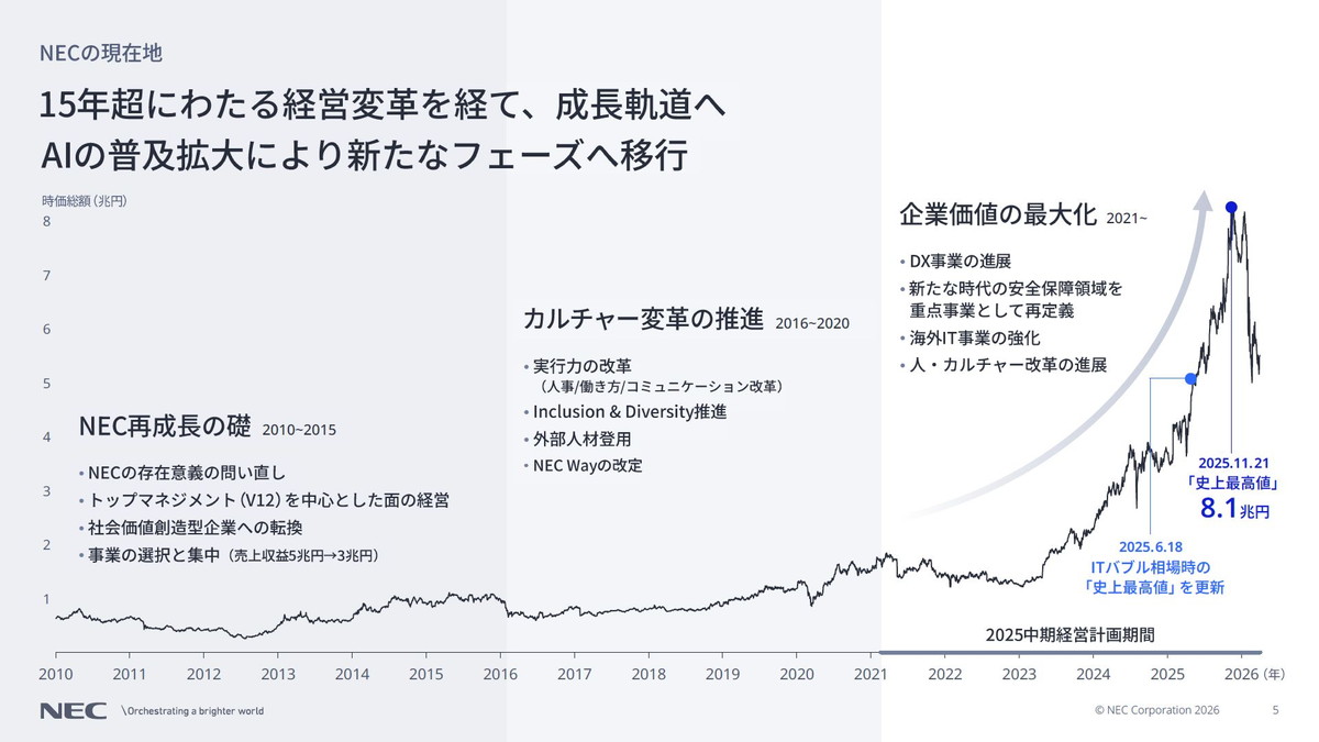 NECの現在地