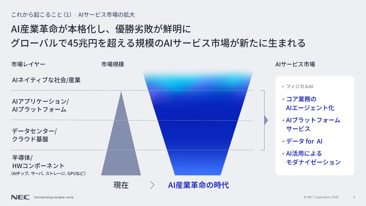 AI産業革命が本格化し、優勝劣敗が鮮明に