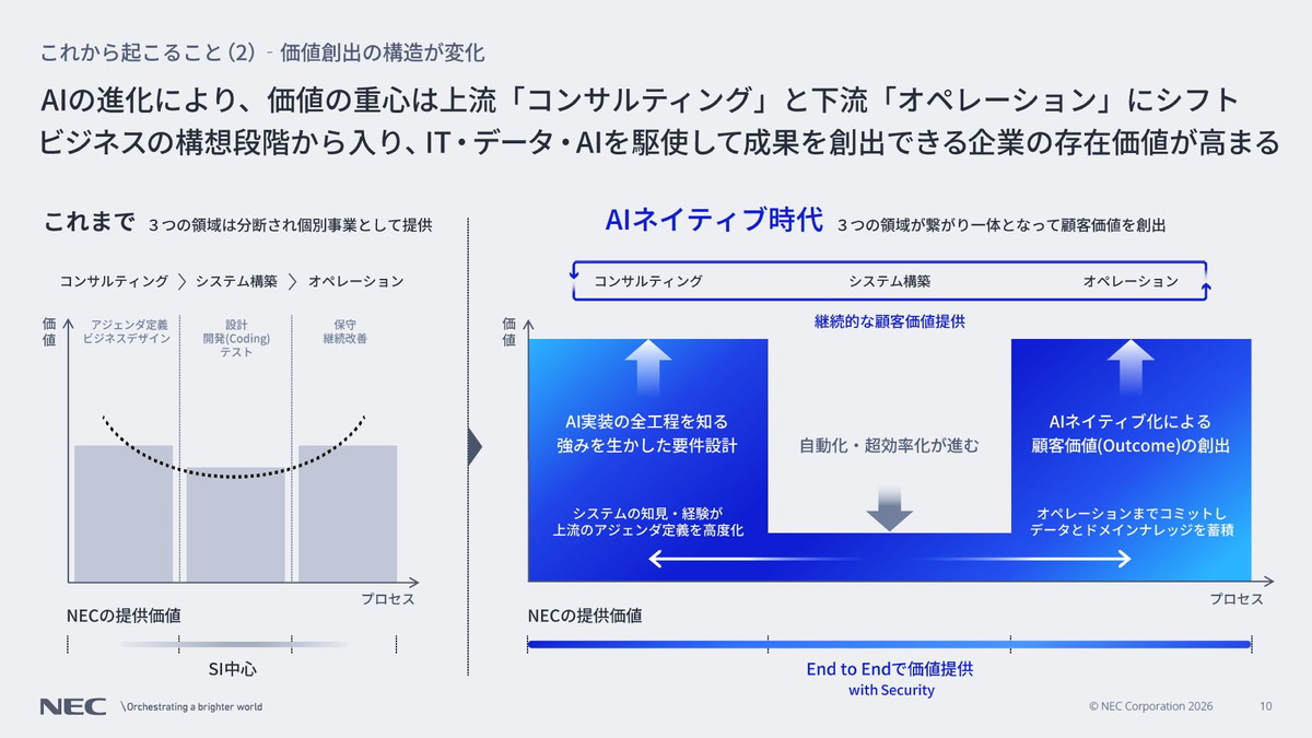 価値創出の構造が変化