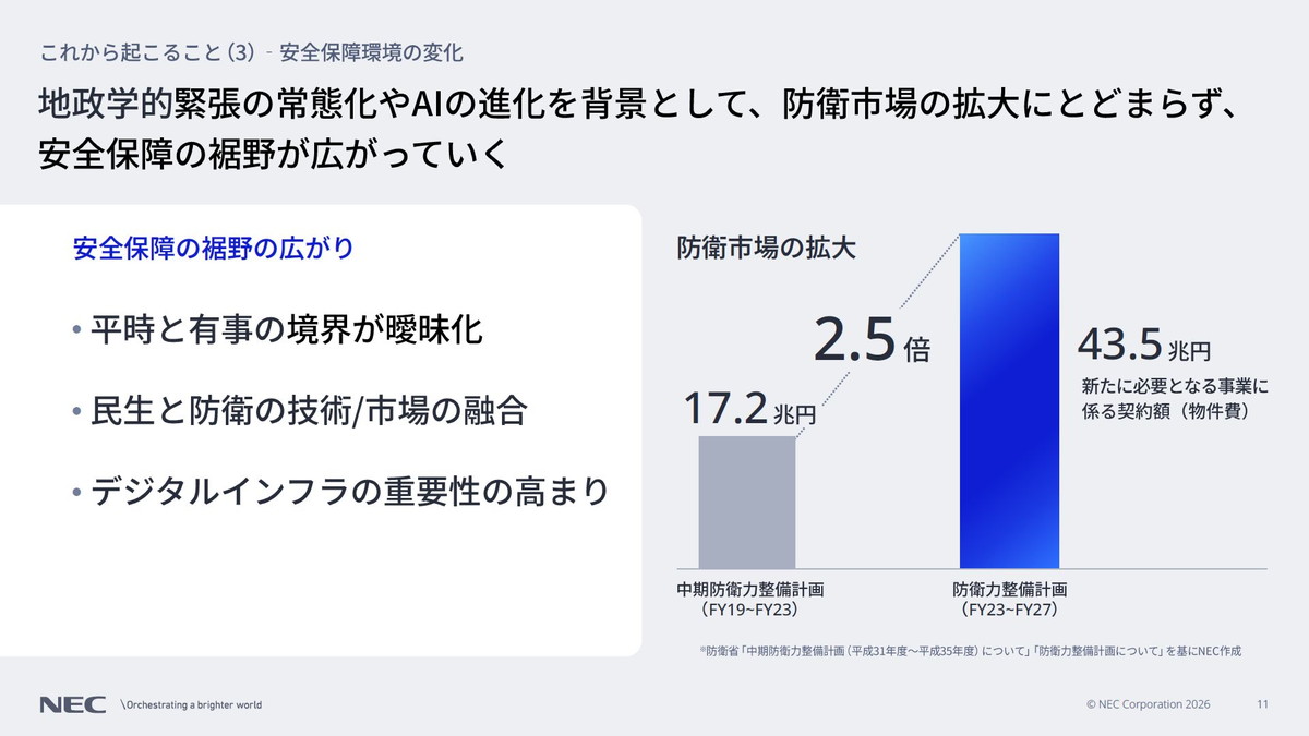 安全保障環境の変化