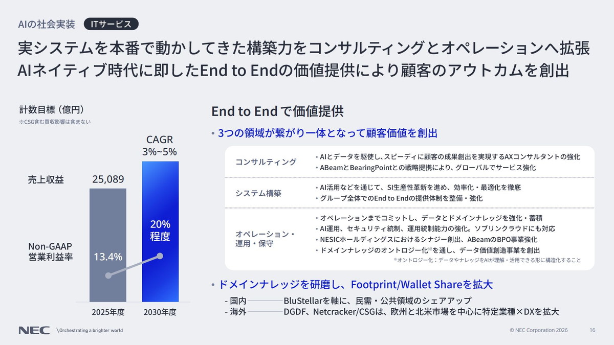 実システムを本番で動かしてきた構築力をコンサルティングとオペレーションへ拡張　AIネイティブ時代に即したエンドトゥエンドの価値提供により顧客のアウトカムを創出