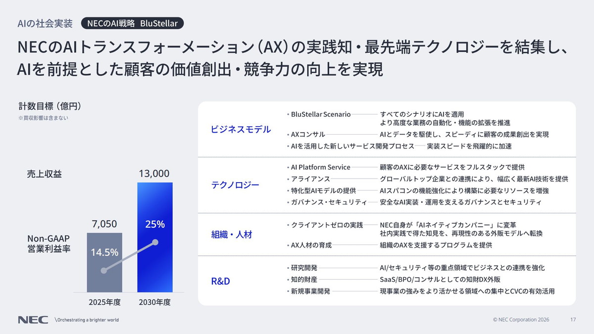 NECのAIトランスフォーメーション（AX）の実践知・最先端テクノロジーを結集し、AIを前提とした顧客の価値創出・競争力の向上を実現