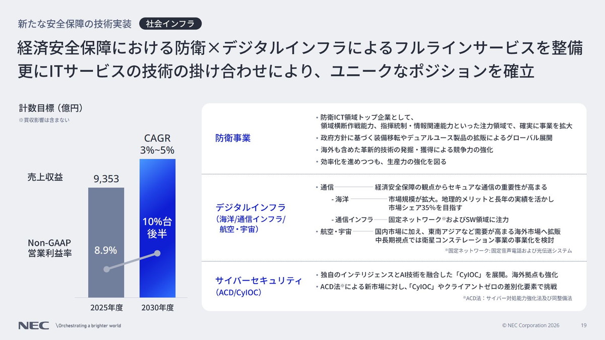経済安全保障における防衛×デジタルインフラによるフルラインサービスを整備　さらにITサービスの技術の掛け合わせにより、ユニークなポジションを確立