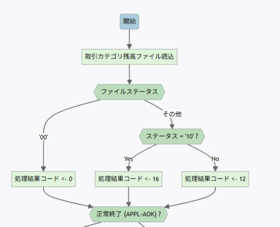 フローチャートの出力例