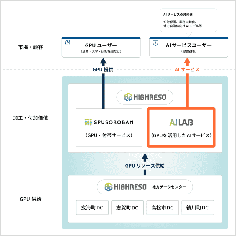 AI LABの位置付け