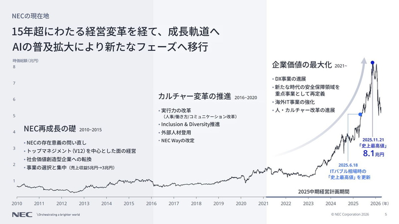 <a href="/docs/news/2108039.html">NEC、2030中期経営計画を発表――AIネイティブ企業への変革で利益2倍以上、利益率15％以上を目指す</a>（2026年5月13日付記事）より