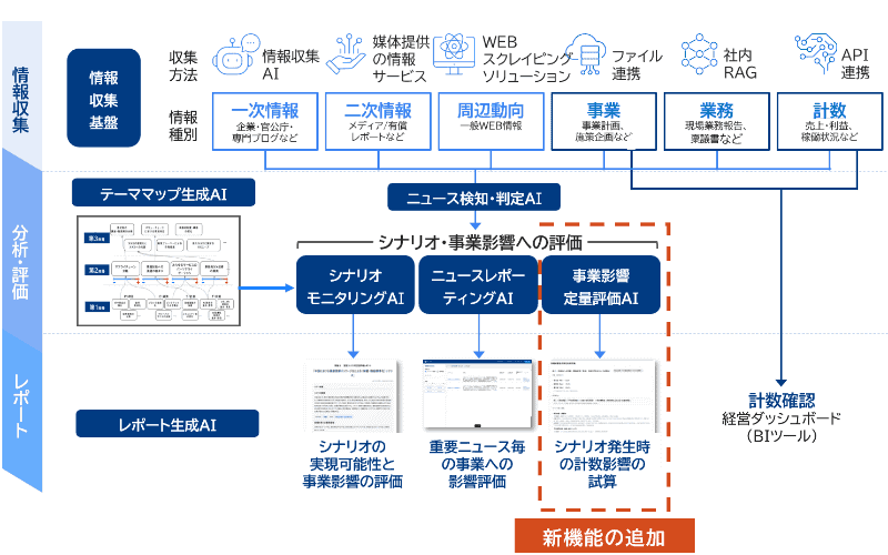 インテリジェンス基盤の全体像