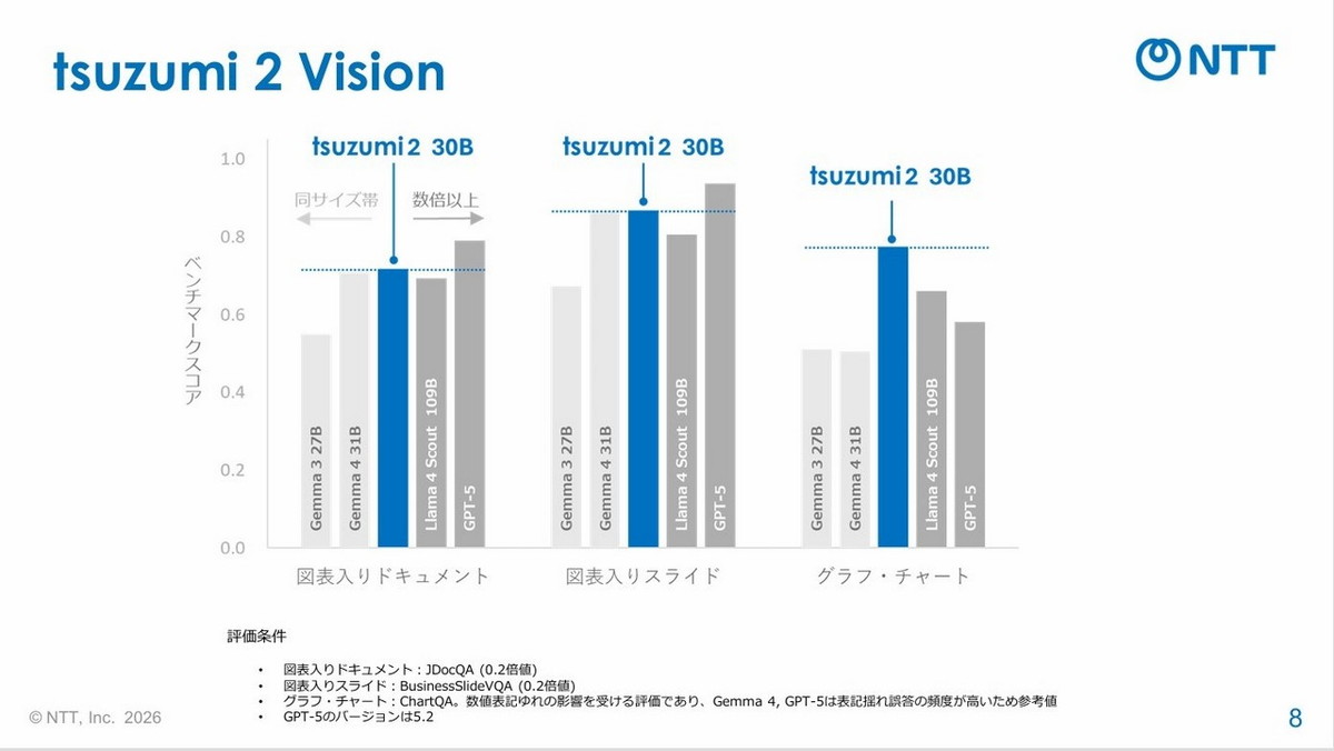 tsuzumi 2 Visionモデルのベンチマークスコア