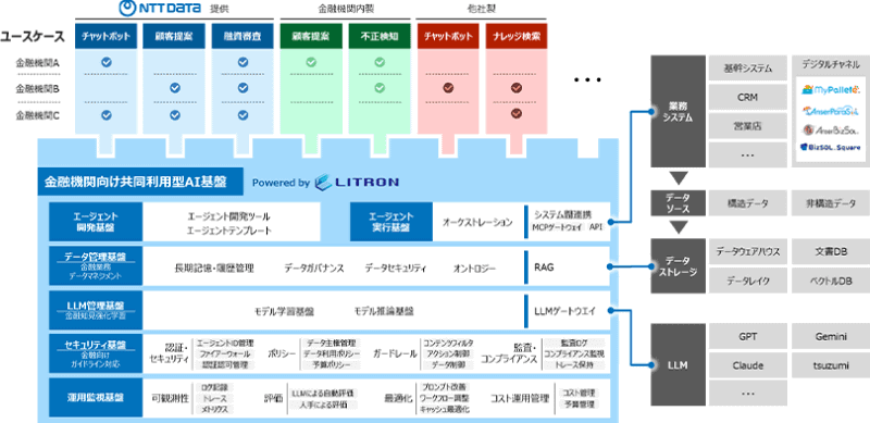 金融機関向け共同利用型AI基盤の構成イメージ