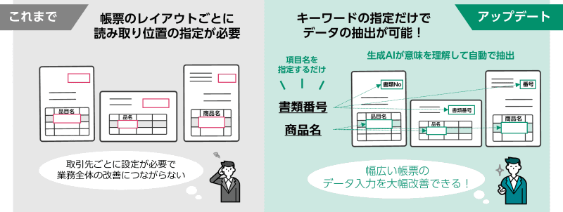 キーワード指定により非定型帳票からデータ抽出が可能で、データ入力業務を効率化する