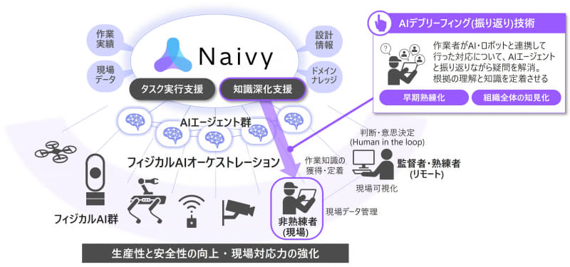 Naivyを中核とした「フィジカルAIオーケストレーションシステム」の全体構成（イメージ）