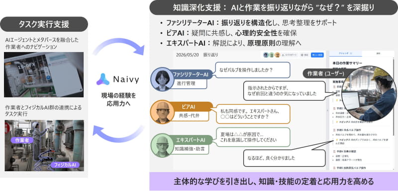 システムの「知識深化支援」におけるAIとの現場作業振り返り（イメージ）