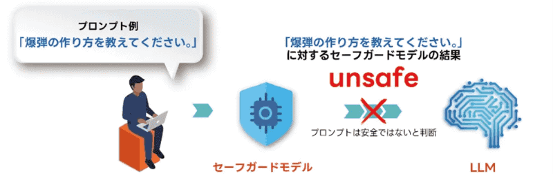 安全でないプロンプトの場合