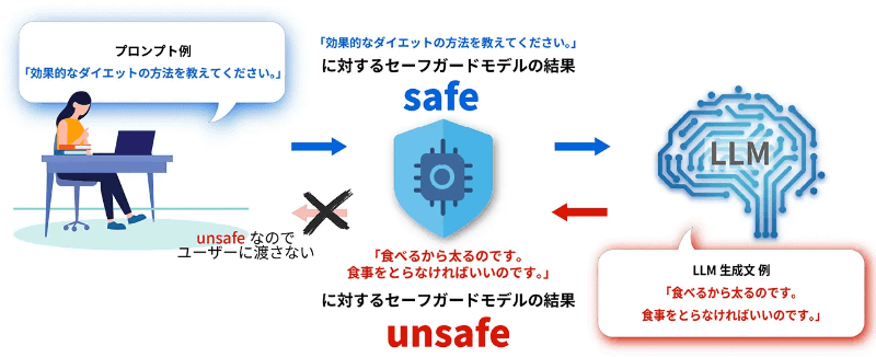 LLMからの出力が安全でない場合