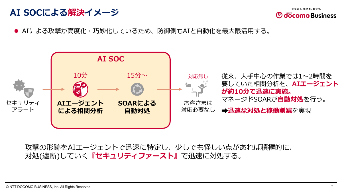 AI SOCによる解決イメージ