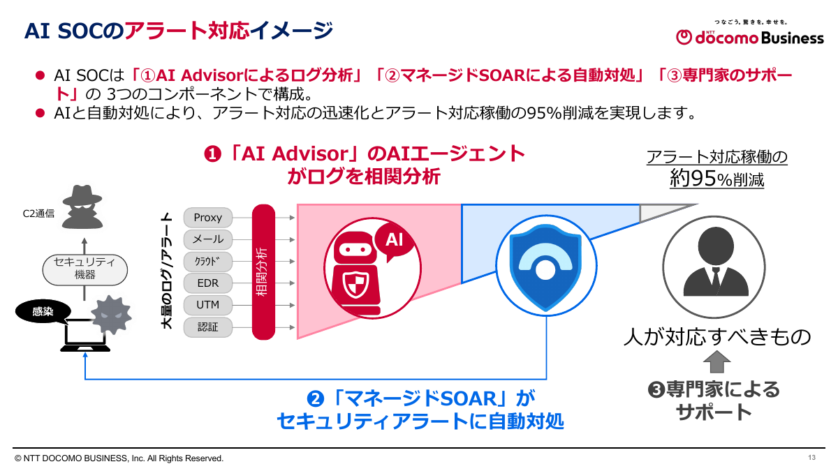AI SOCのアラート対応イメージ
