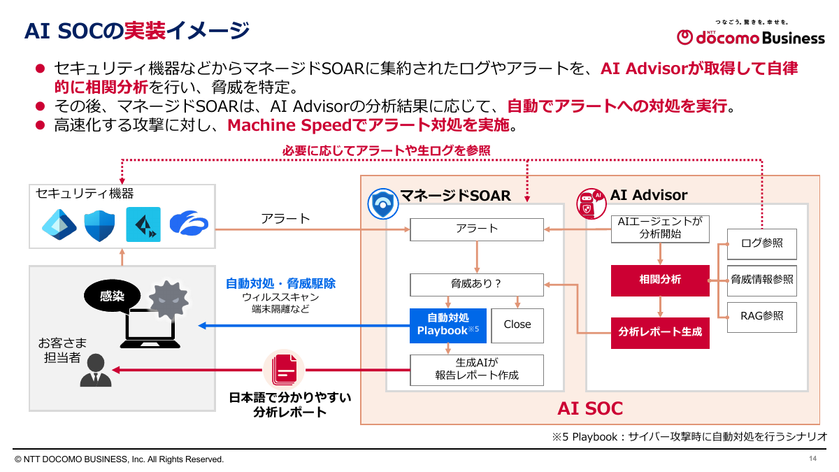 AI SOCの構成
