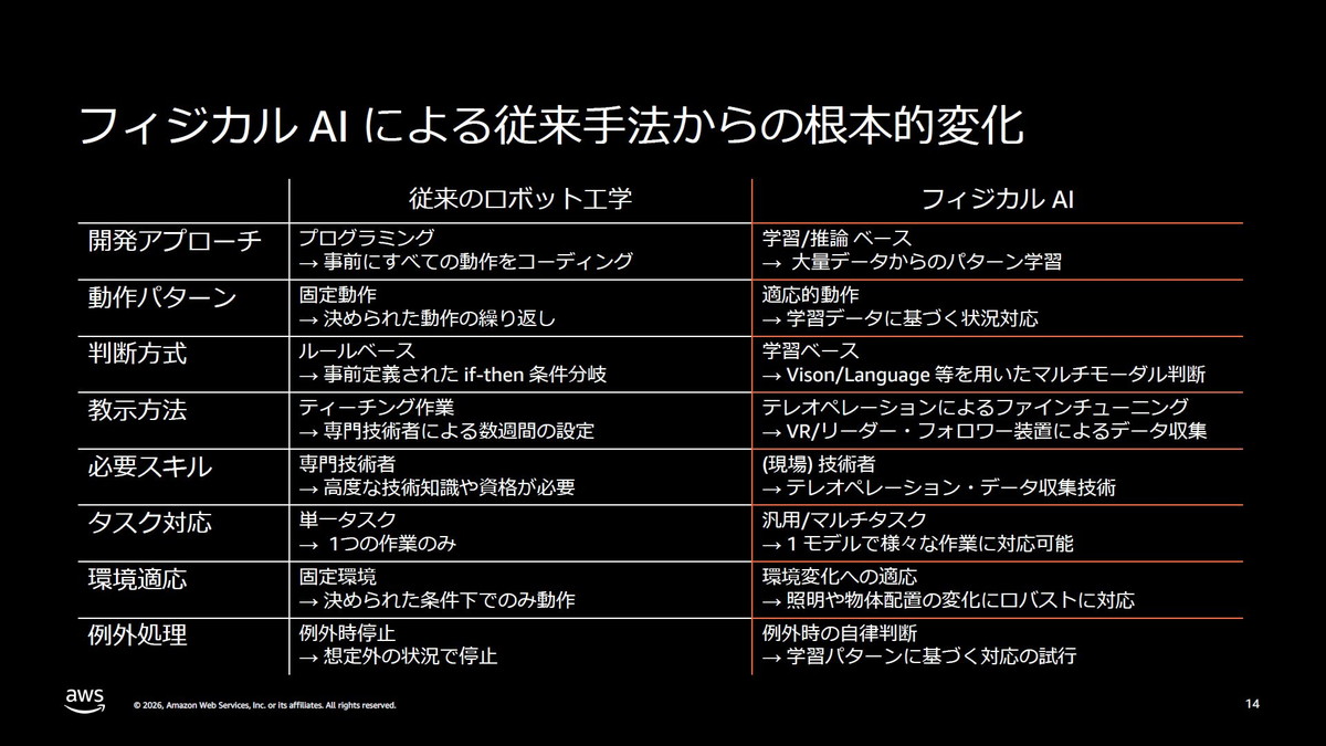 フィジカルAIによる従来手法からの根本的変化