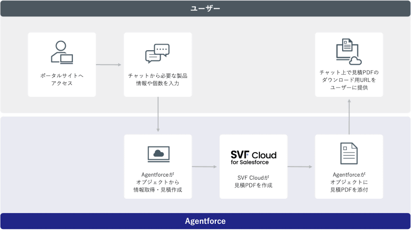 Agentforceによる見積作成自動化プロセス