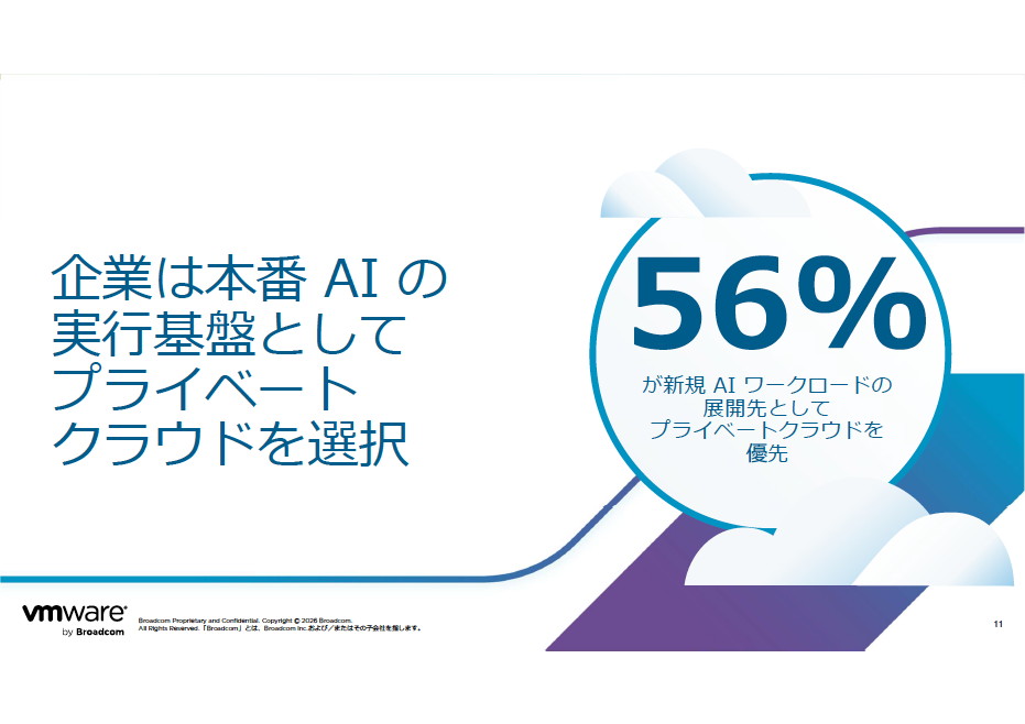 Broadcomの調査によれば、本番AIワークロードのデプロイ先としてプライベートクラウドを選択する企業は56％に達する。こうしたトレンドを受けて、VCF 9.1もAI実行基盤としての機能が数多く追加/改善されている