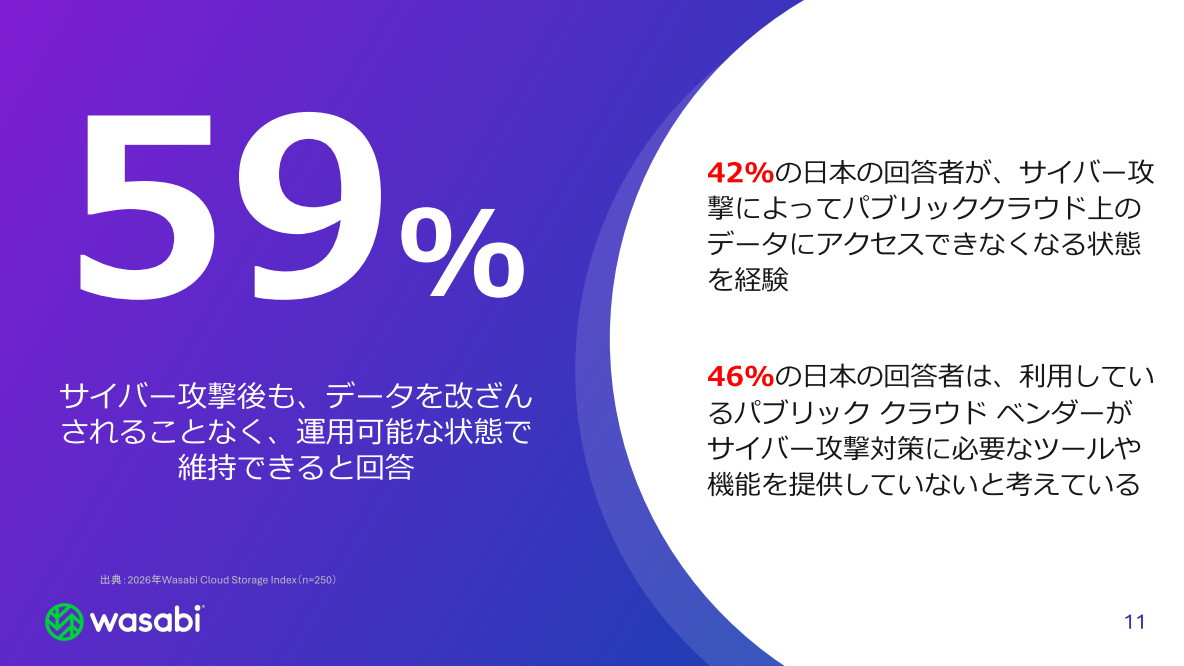 「2026年 Wasabi Global Cloud Storage Index」日本版の調査結果