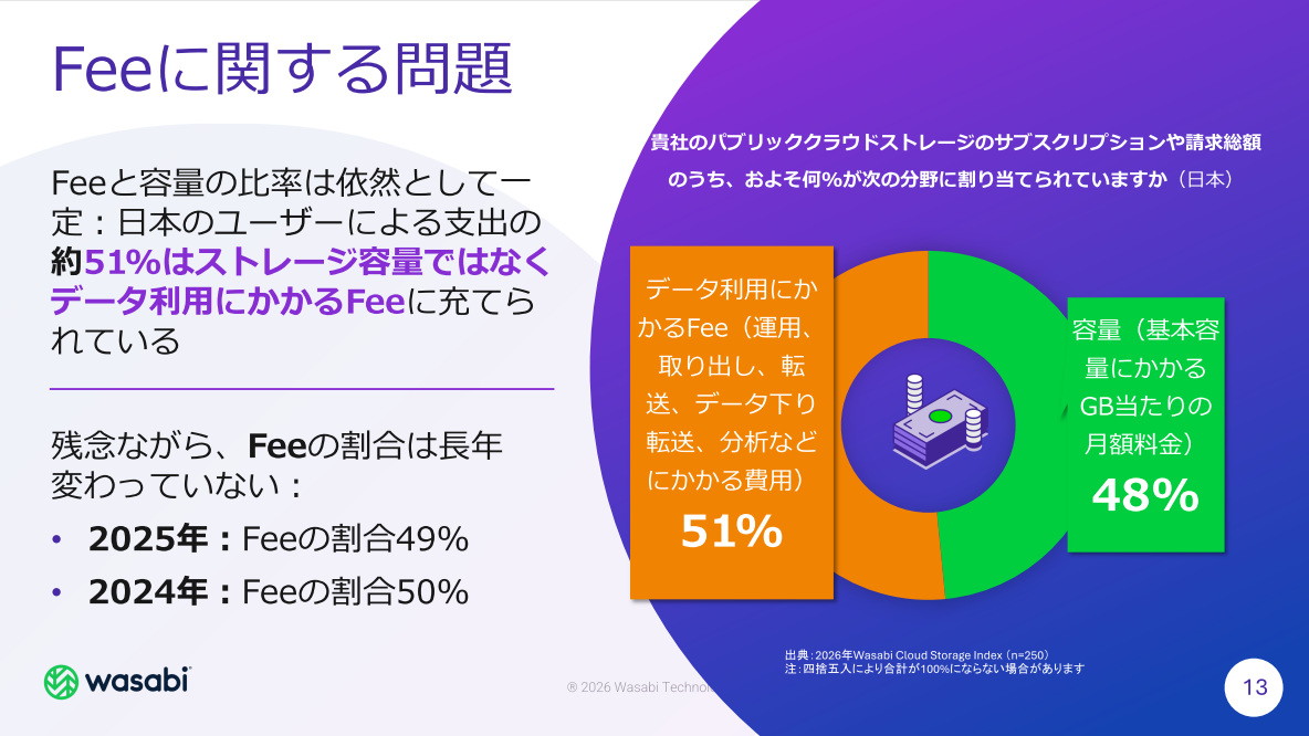 「2026年 Wasabi Global Cloud Storage Index」日本版の調査結果