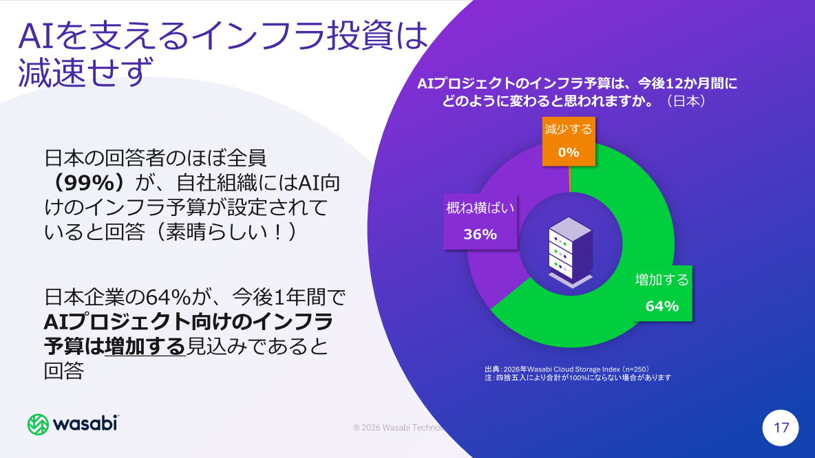 「2026年 Wasabi Global Cloud Storage Index」日本版の調査結果