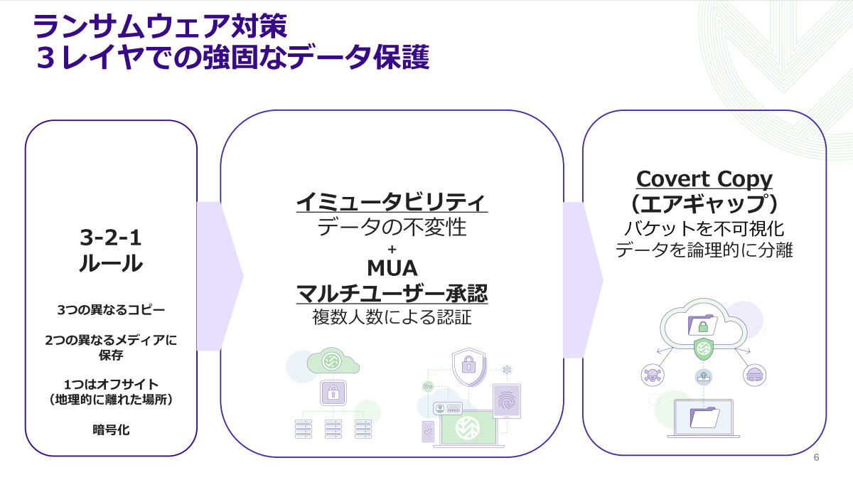 Wasabiクラウドストレージのランサムウェア対策