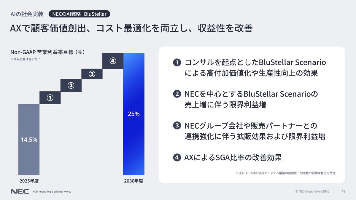 AXで顧客価値創出、コスト最適化を両立し、収益性を改善