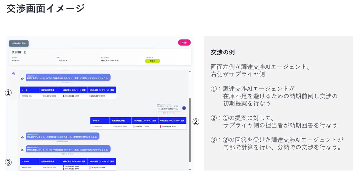 サプライヤーが自動交渉AIと交渉するチャット画面イメージ