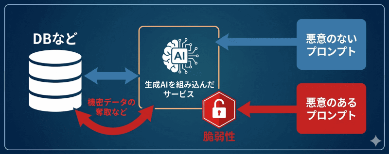 プロンプトインジェクションのイメージ