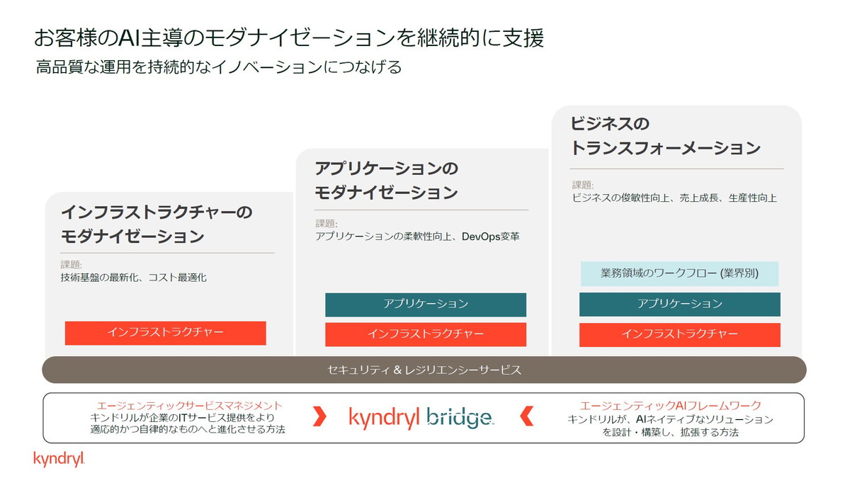お客さまのAI主導のモダナイゼーションを継続的に支援