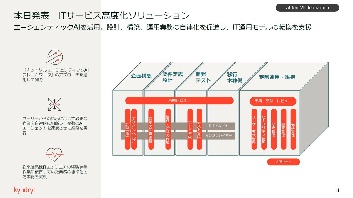 ITサービス高度化ソリューション