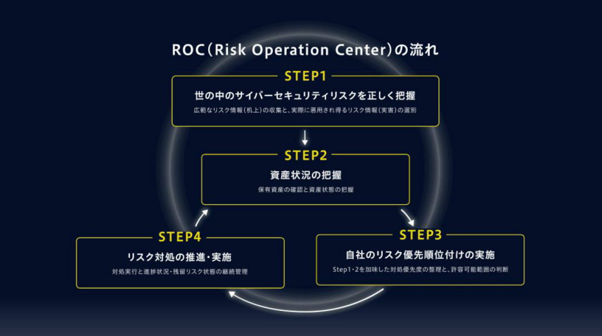「ANTERAS」が実現するROC（Risk Operation Center）の流れ