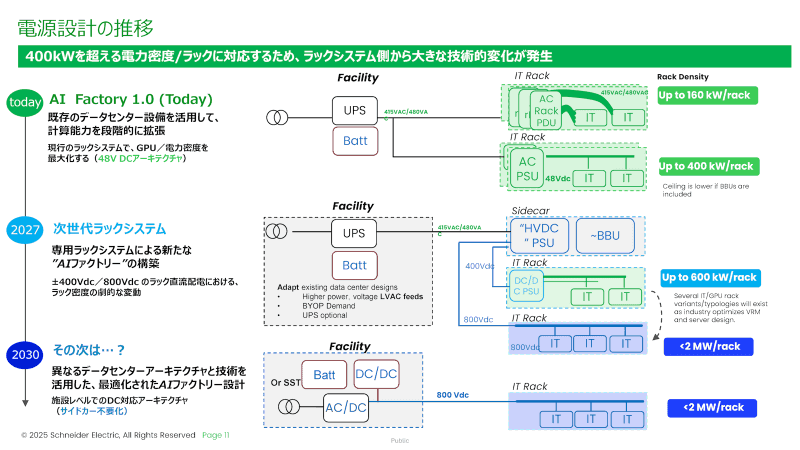 電源設計の推移
