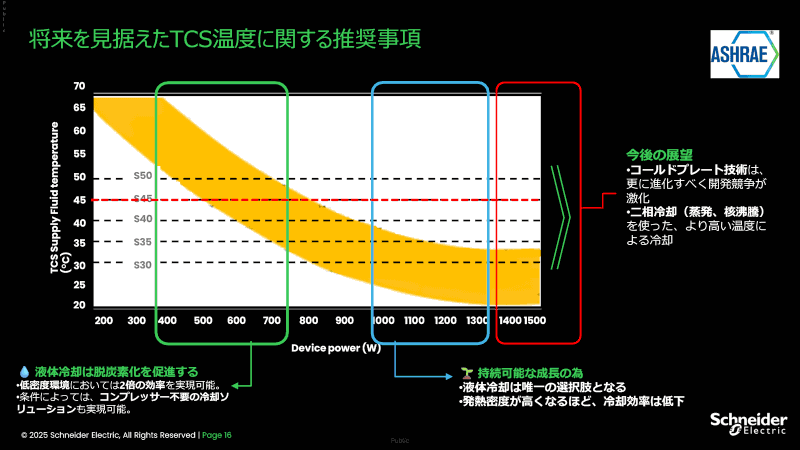 アシュレーによるTCS温度に関する推奨事項