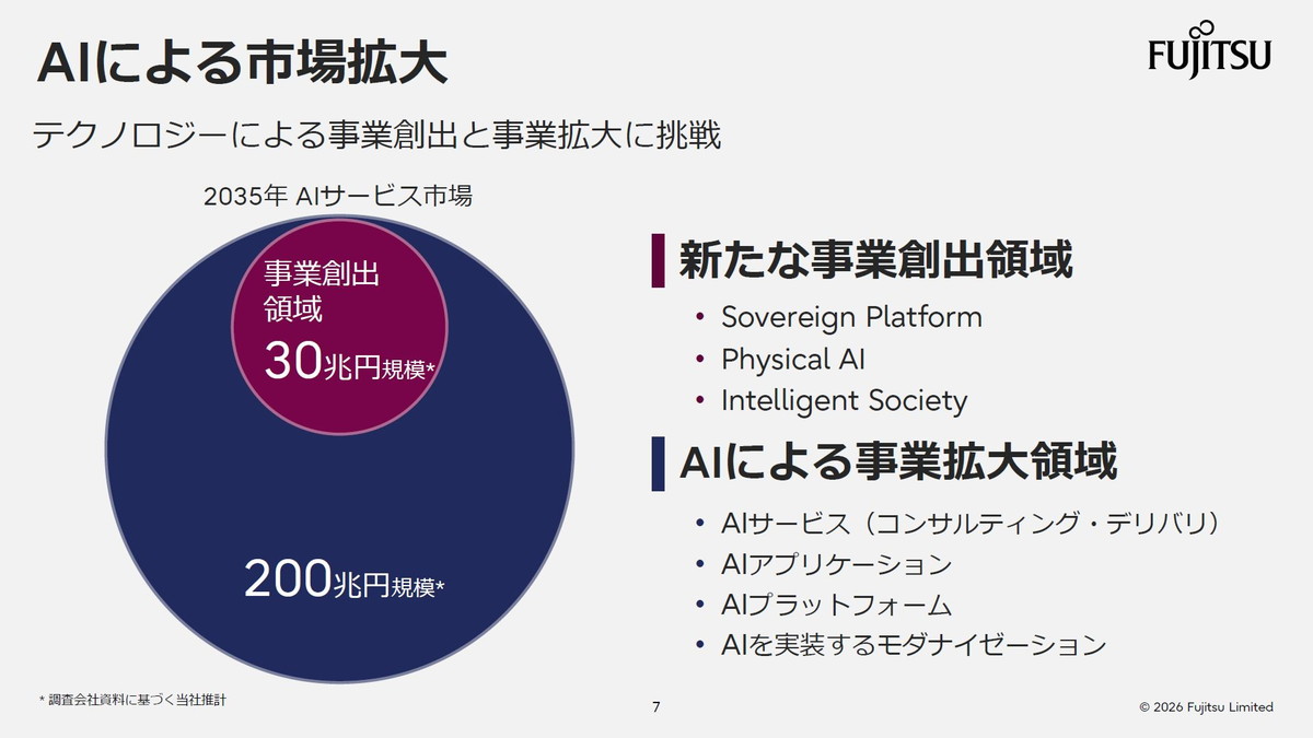 AIによる市場拡大