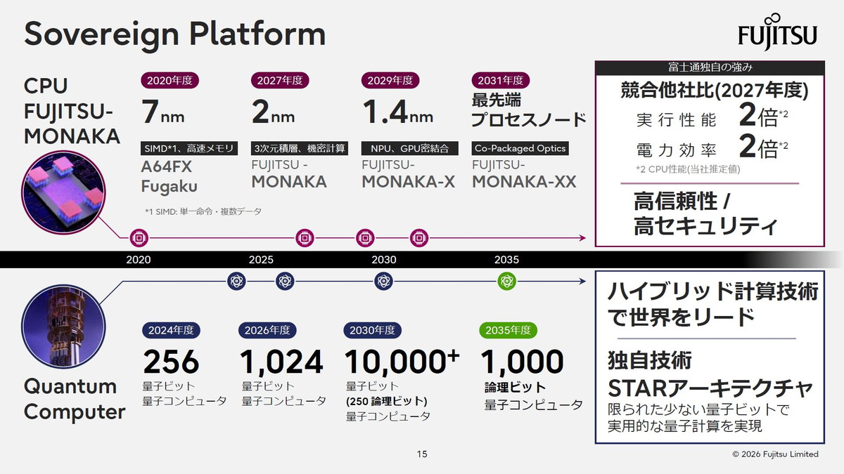 FUJITSU-MONAKAと量子コンピュータ