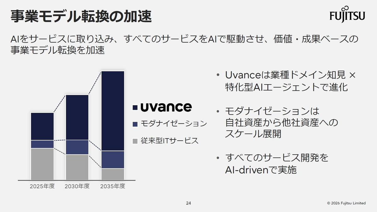 事業モデル転換の加速