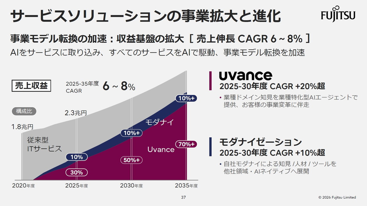 事業モデル転換の加速：収益基盤の拡大