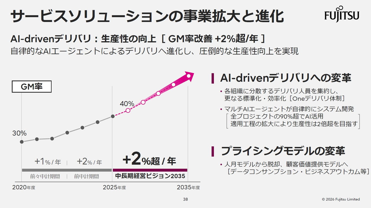 AI-drivenデリバリへの変革とプライシングモデルの変革