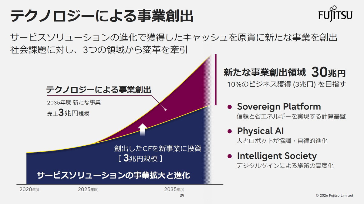 サービスソリューションの進化で獲得したキャッシュを原資に新たな事業を創出