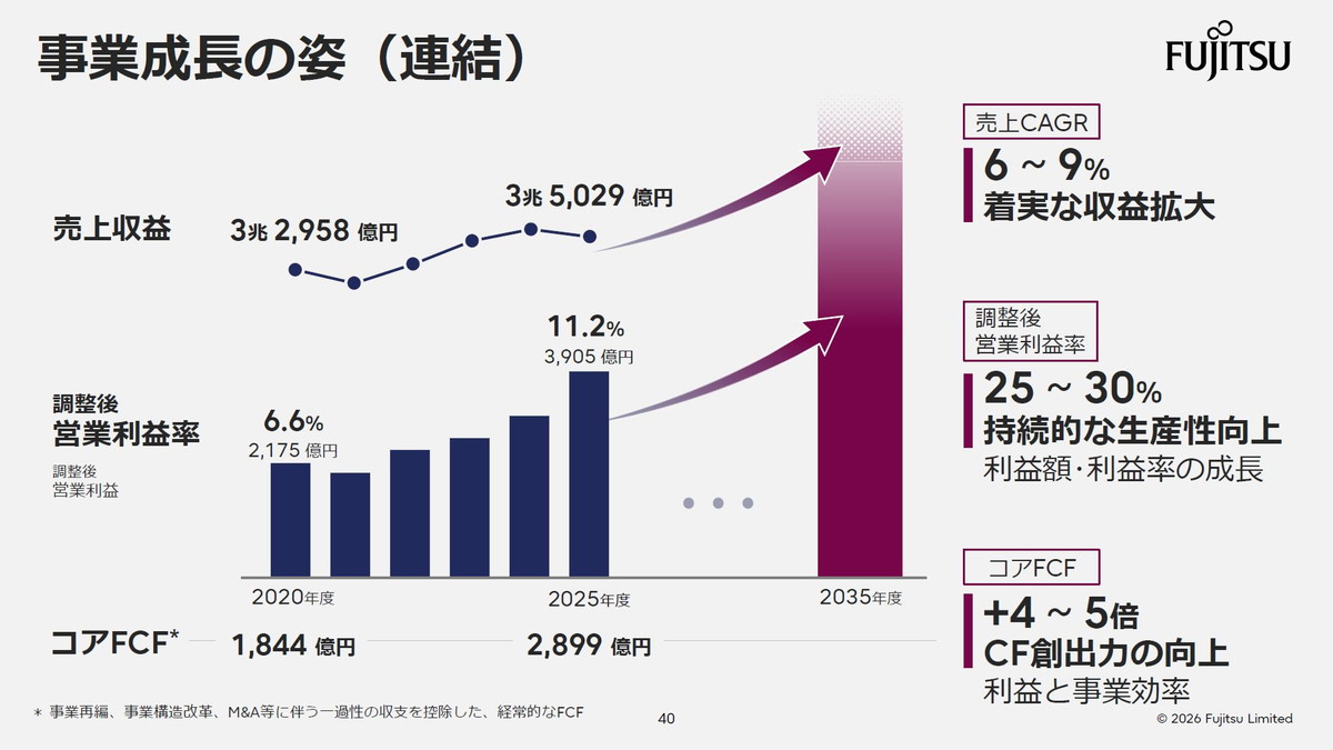 事業成長の姿（連結）